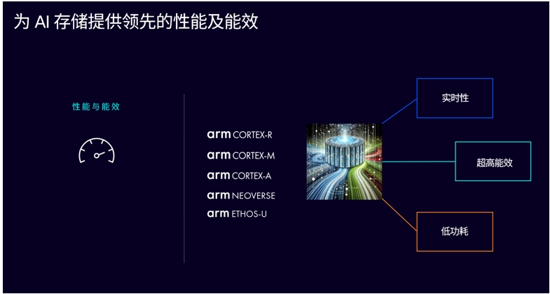 释放 AI 潜能,Arm 计算平台构建计算与存储的未来插图1 释放 AI 潜能,Arm 计算平台构建计算与存储的未来插图1